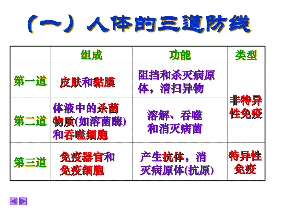 免疫调节——江苏生物小高考复习_第3页