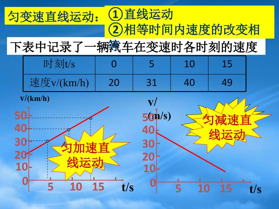 匀变速运动的速度与时间的关系新课标人教_第2页