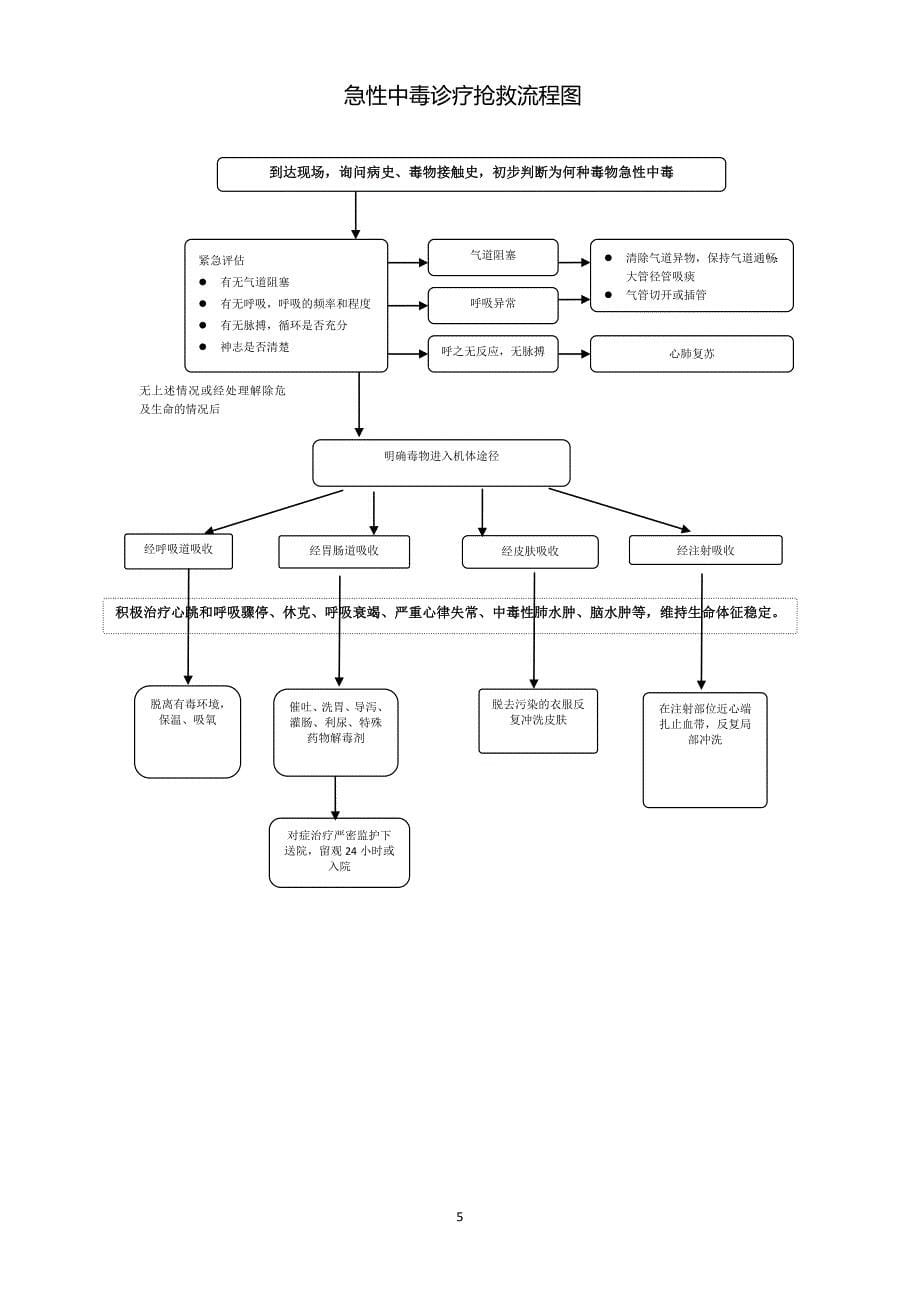 (完整版)急危重症抢救流程.doc_第5页