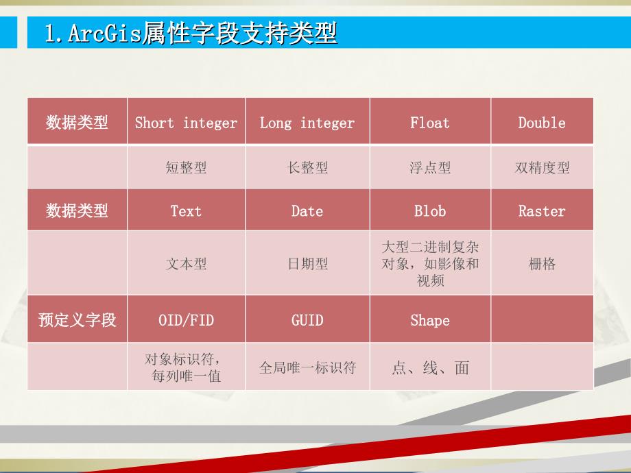 arcgis属性表操作中高级课件_第3页