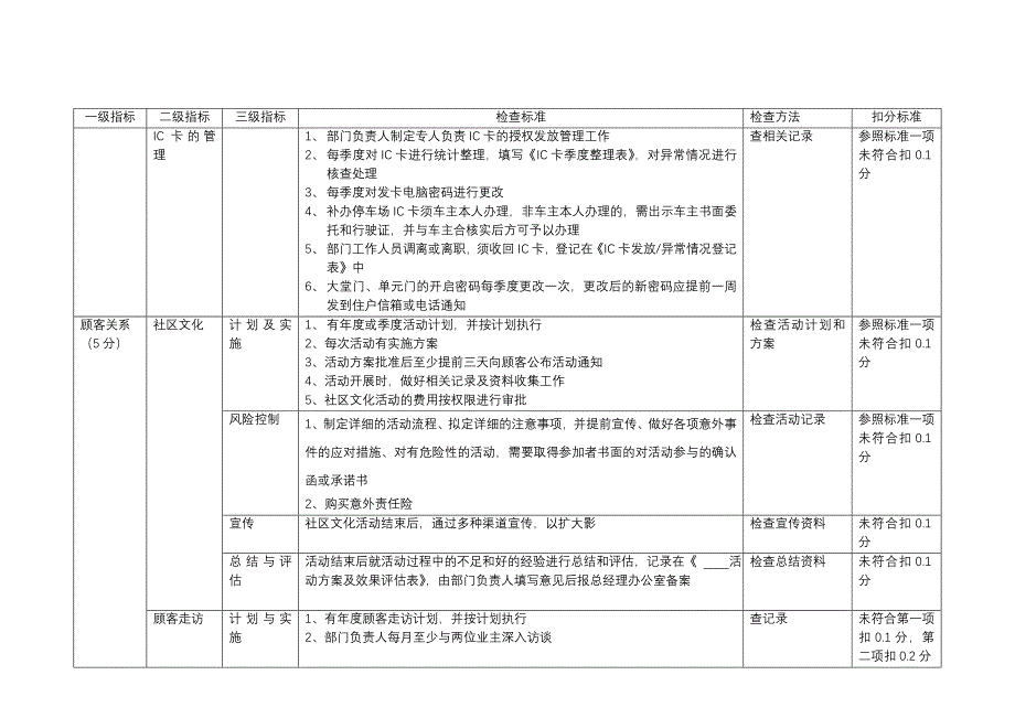 万科顾客关系督导标准_第3页