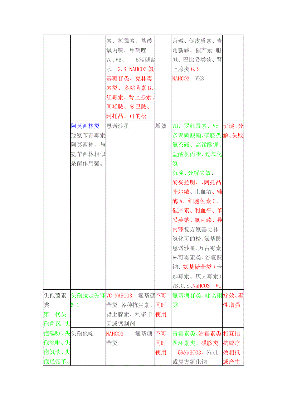 最新常用药物配伍禁忌大全.doc_第3页