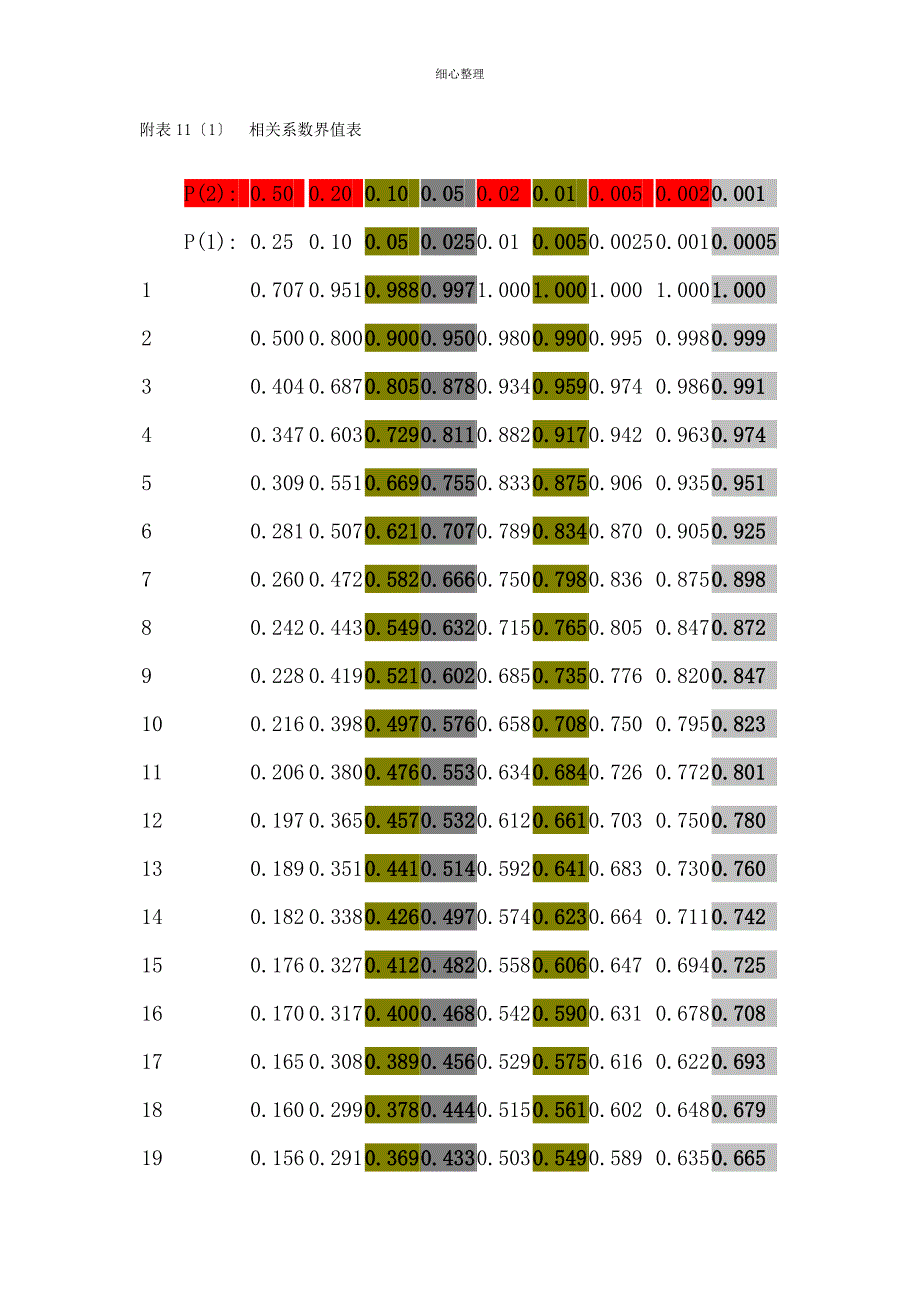 相关系数显著性检验表_第1页