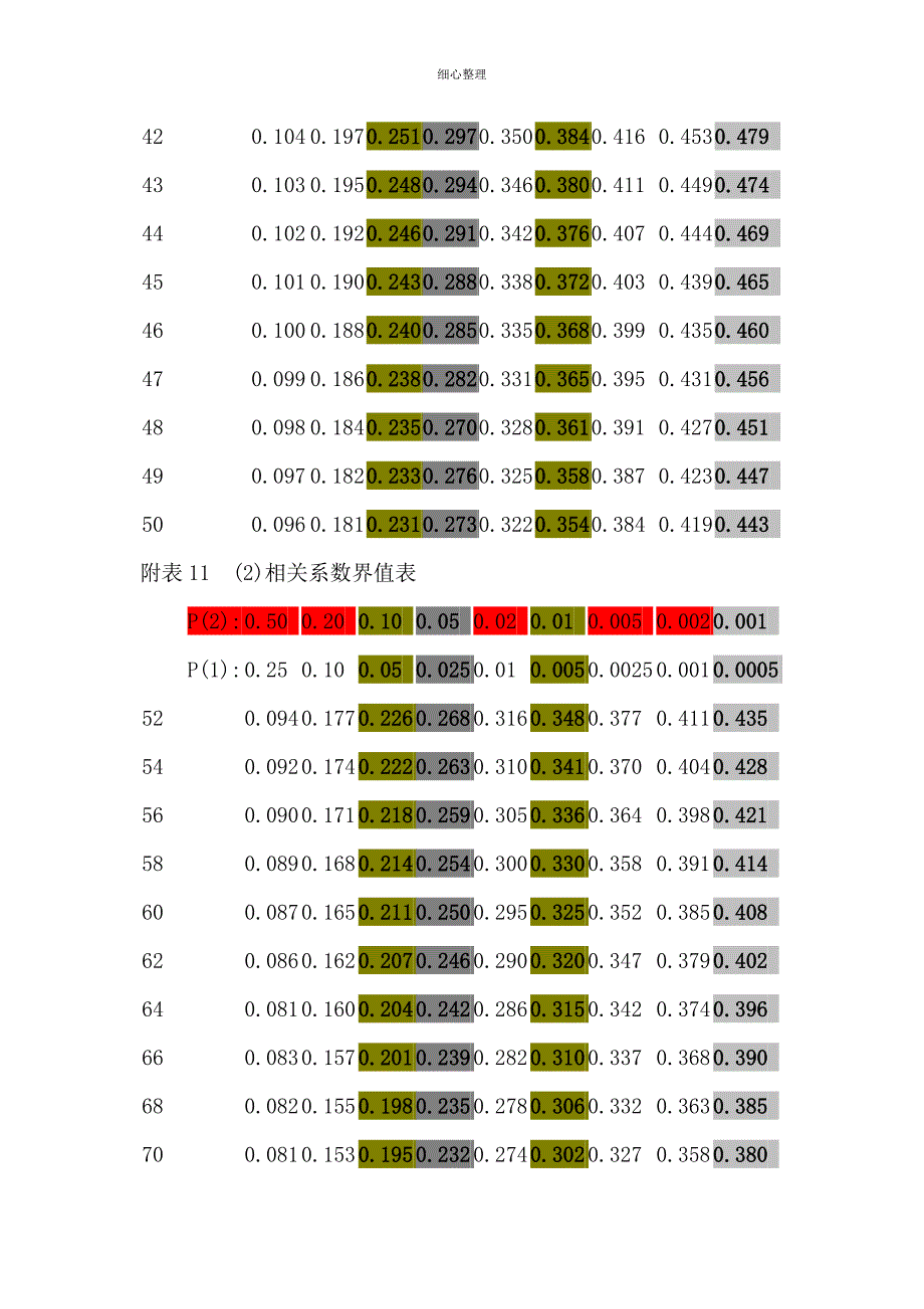 相关系数显著性检验表_第3页