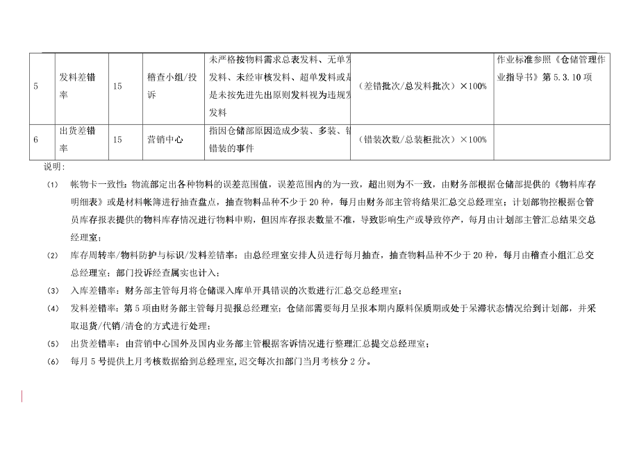 东莞爱兰特糖果有限公司绩效考核指标库_第2页