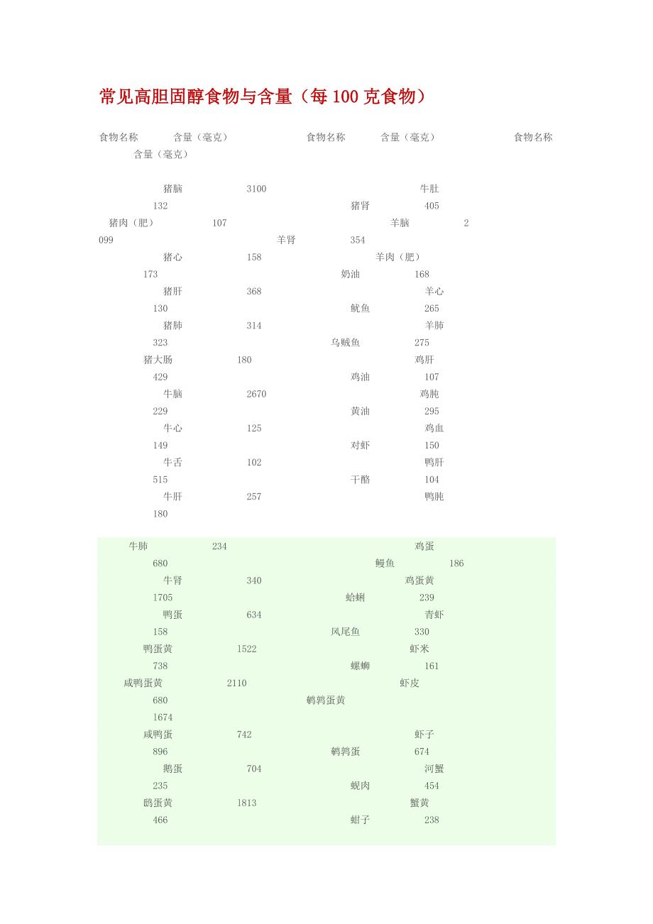 常见高胆固醇食物与含量.doc_第1页