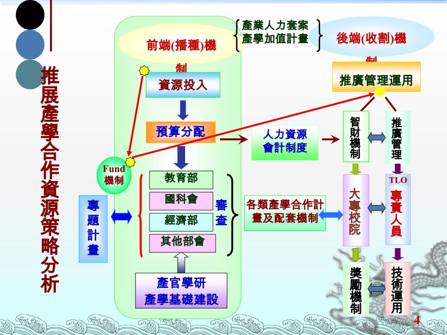 国科会综合处97年4月17日_第4页