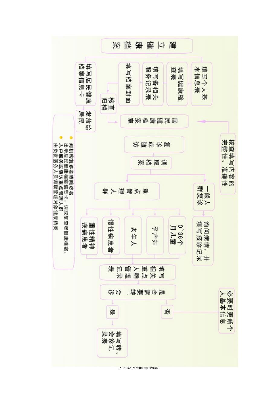 基本公共卫生服务项目工作制度及流程_第3页