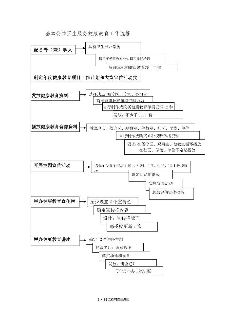 基本公共卫生服务项目工作制度及流程_第5页