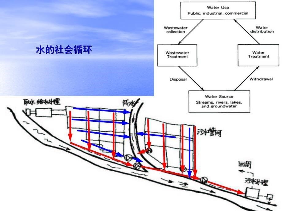 污水水质和污水出路_第5页