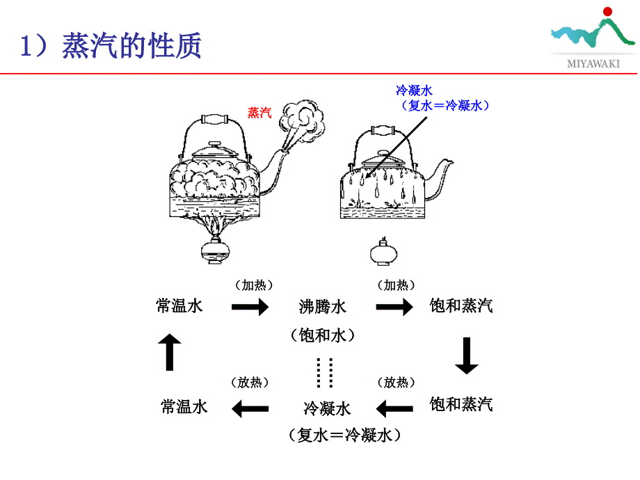 蒸汽疏水阀的节能运营课件_第4页