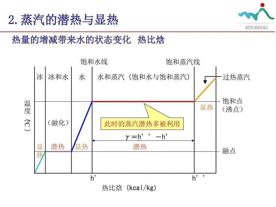 蒸汽疏水阀的节能运营课件_第5页