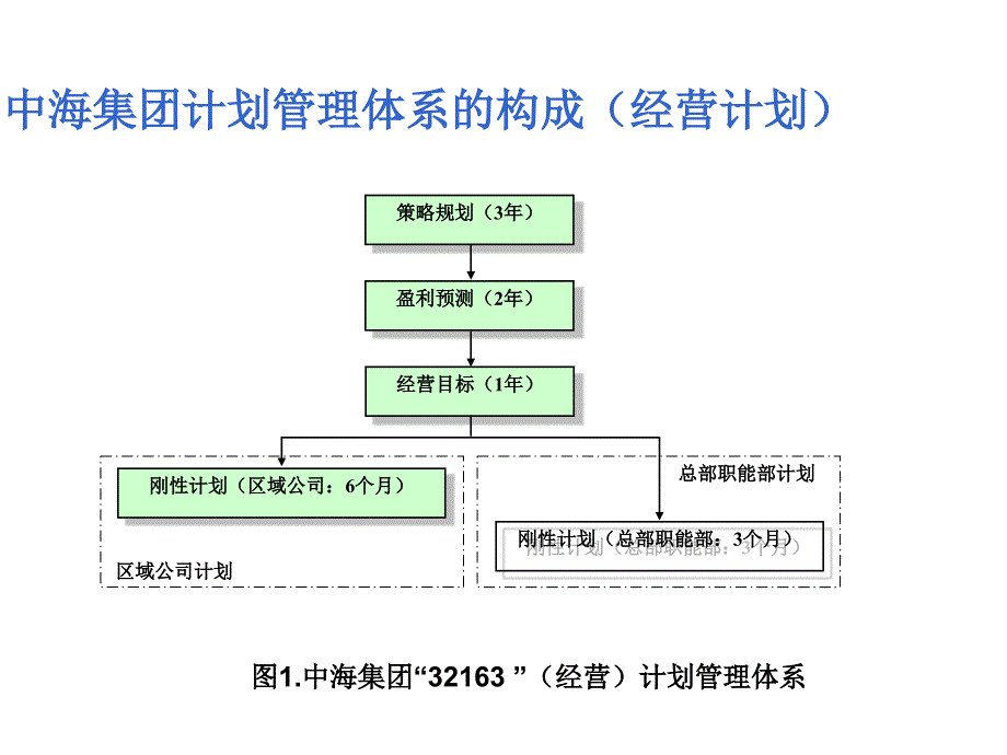 中海集团计划体系的构成_第2页