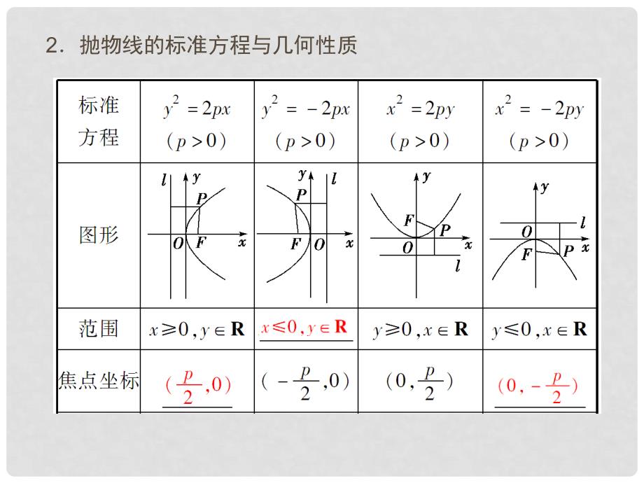 高考数学一轮复习 第八章第七节抛物线配套课件 文_第3页