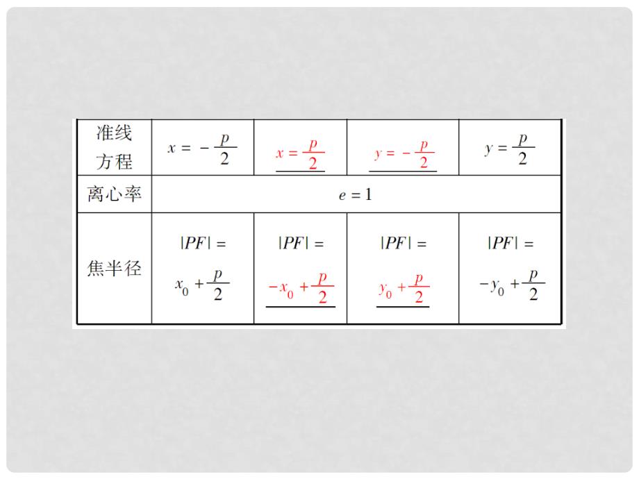 高考数学一轮复习 第八章第七节抛物线配套课件 文_第4页