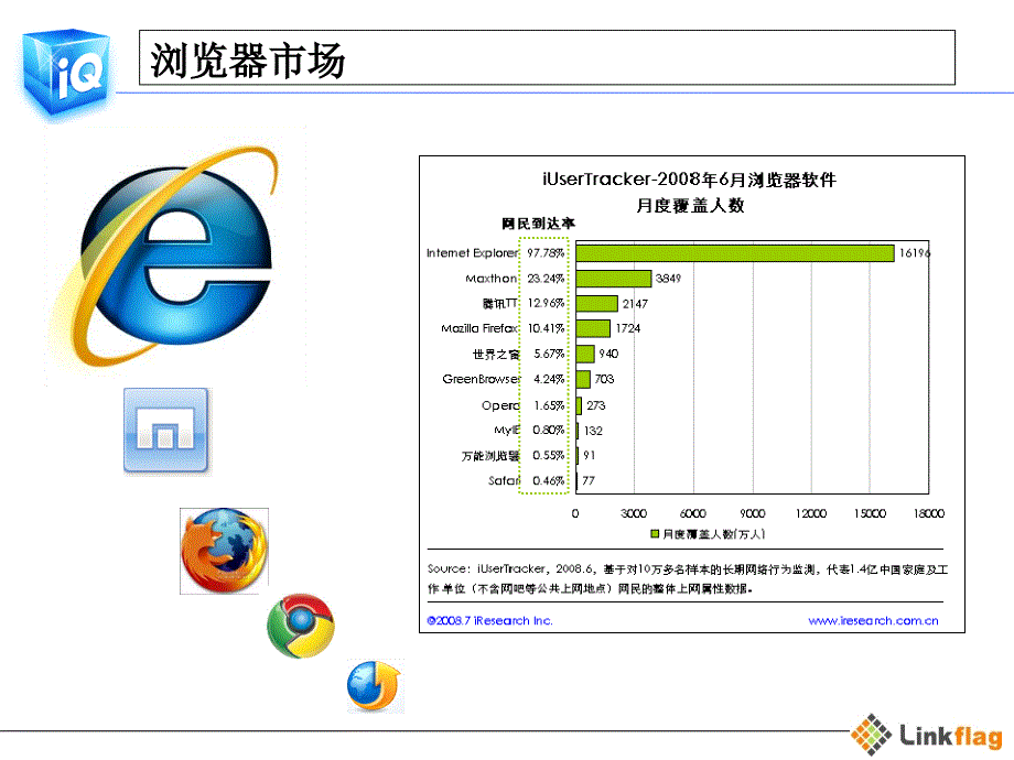 Iq浏览器社会化媒体传播方案ByDaqippt(PPT33页)_第3页