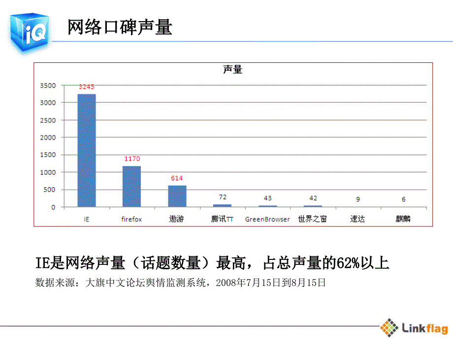 Iq浏览器社会化媒体传播方案ByDaqippt(PPT33页)_第4页