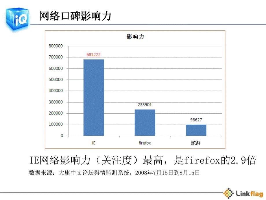 Iq浏览器社会化媒体传播方案ByDaqippt(PPT33页)_第5页