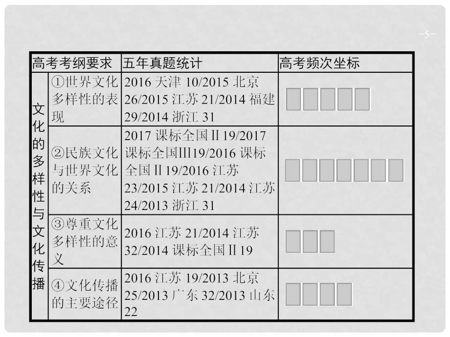 高三政治一轮复习 第二单元 文化传承与创新 3 文化的多样性与文化传播课件 新人教版必修3_第5页