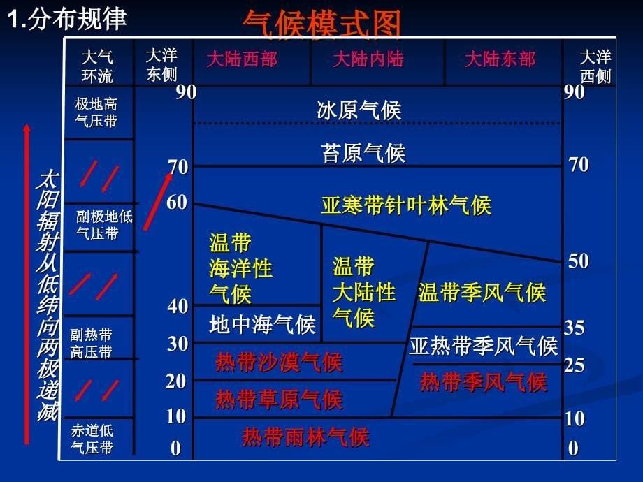 世界主要气候类型._第5页