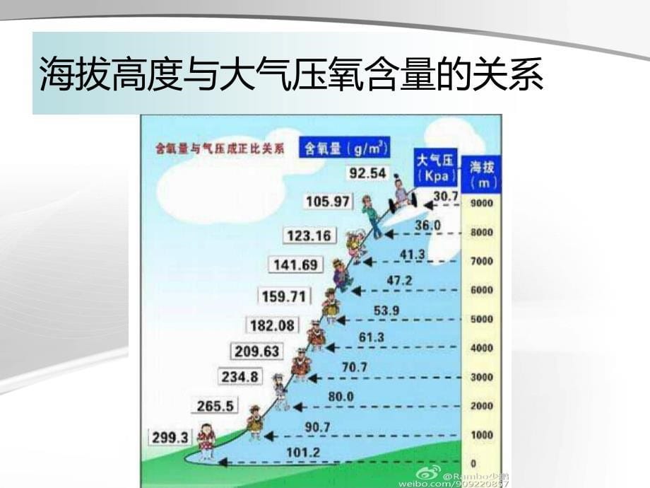 高原病的防治ppt课件_第5页