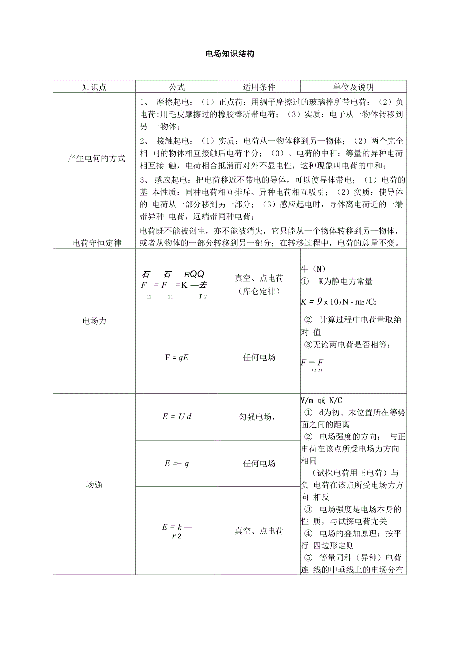 电场知识结构总结_第1页