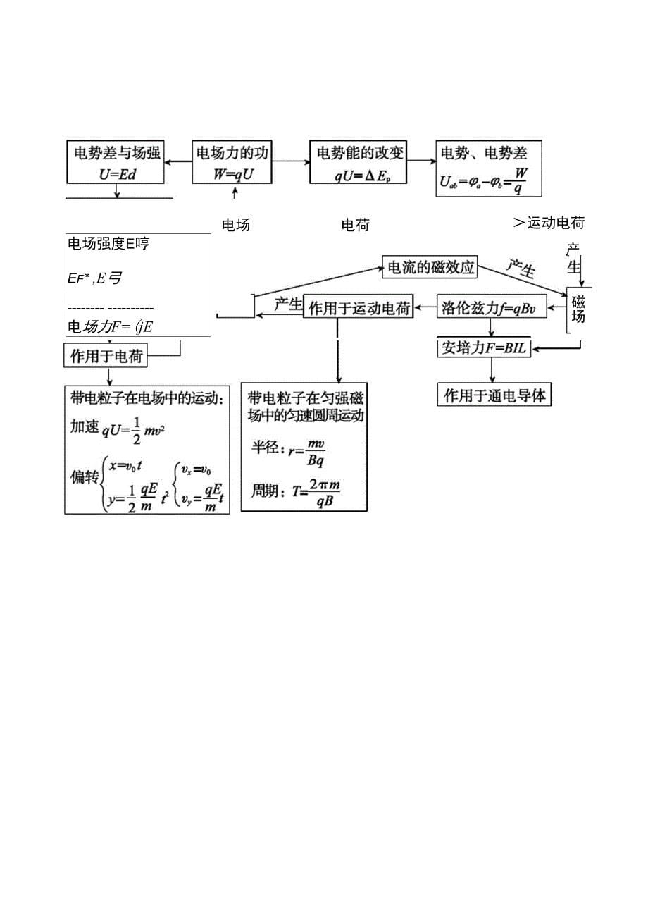 电场知识结构总结_第5页