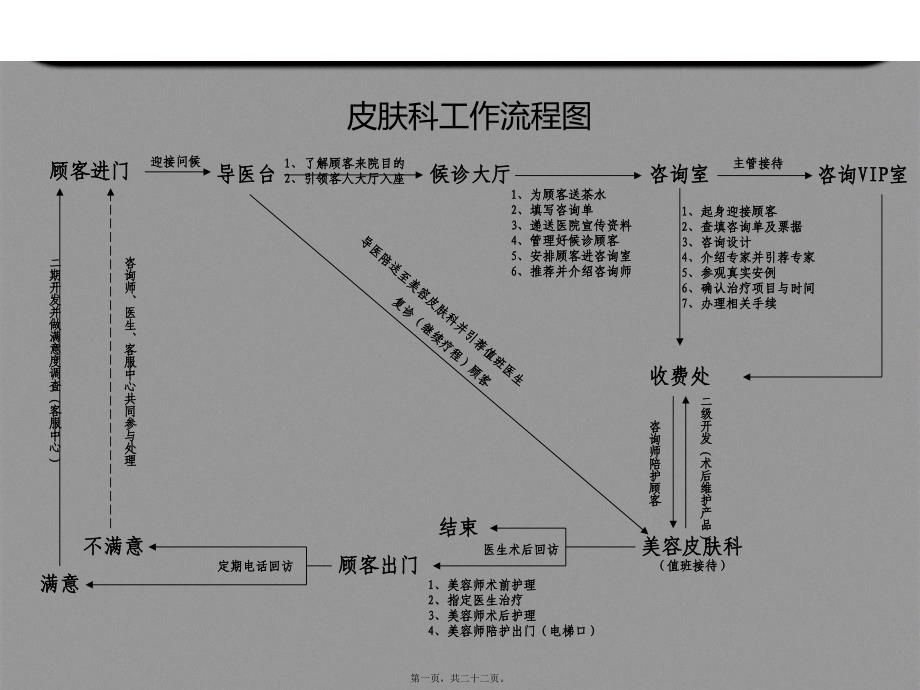 医学专题—美容整形医院科室流程图18326_第1页