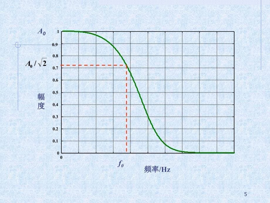 滤波器设计实验_第5页