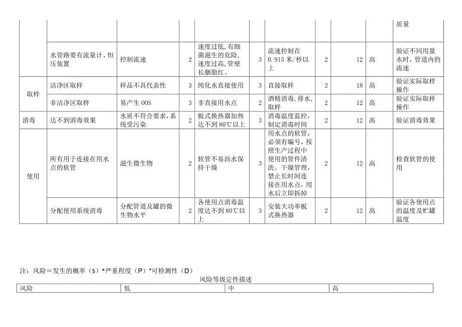 纯化水风险评估_第5页