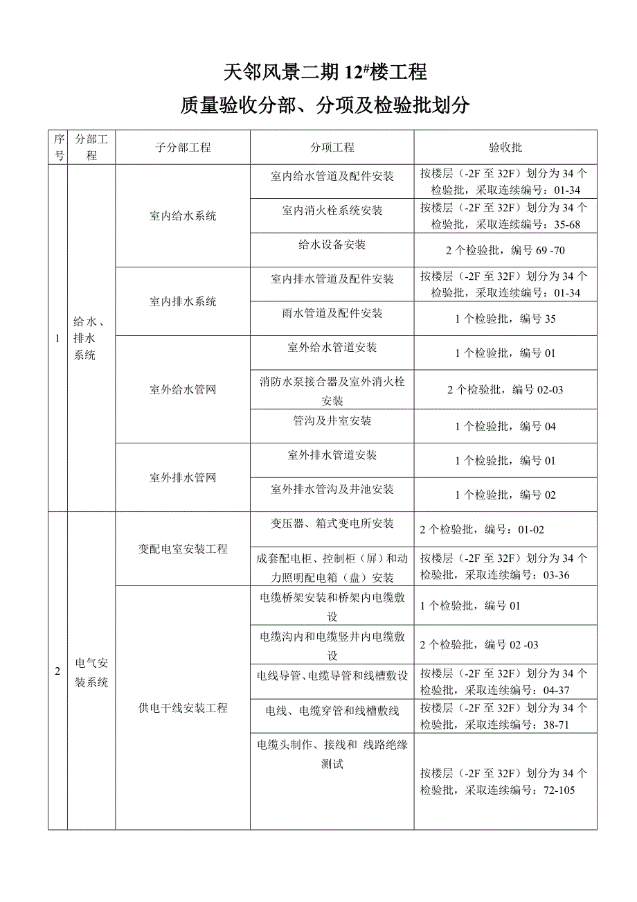 楼及地下车库工程安装工程质量验收批划分_第2页