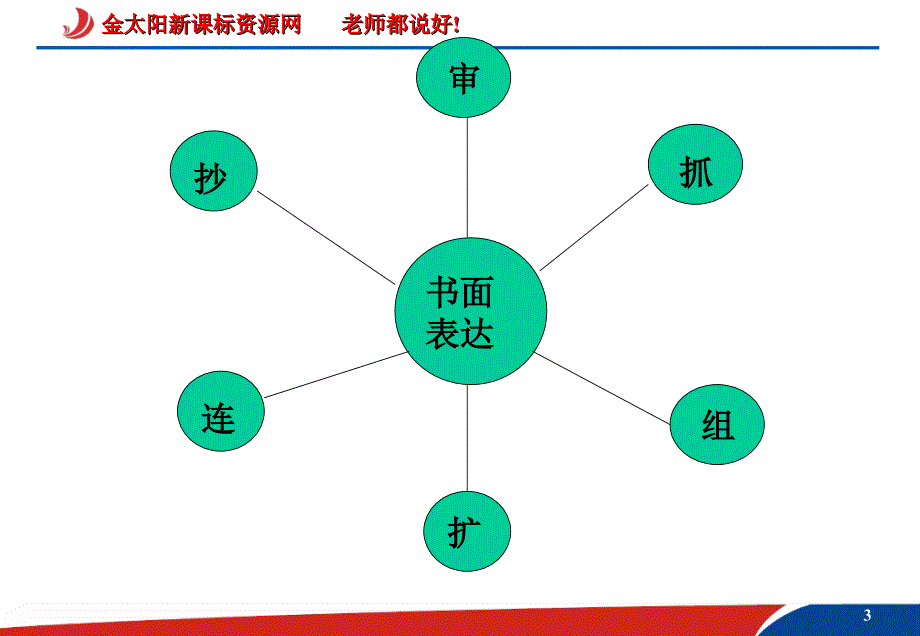 高三书面表达之围绕要点扩充细节课件_第3页