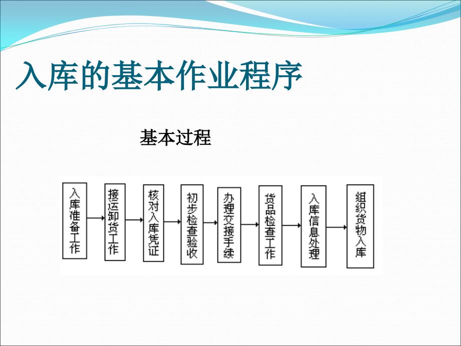 货物入库、在库、出库管理.ppt_第2页