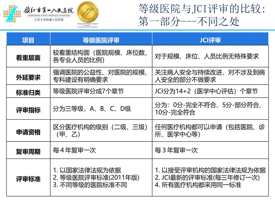 等级医院评审与JCI认证的比较_第4页