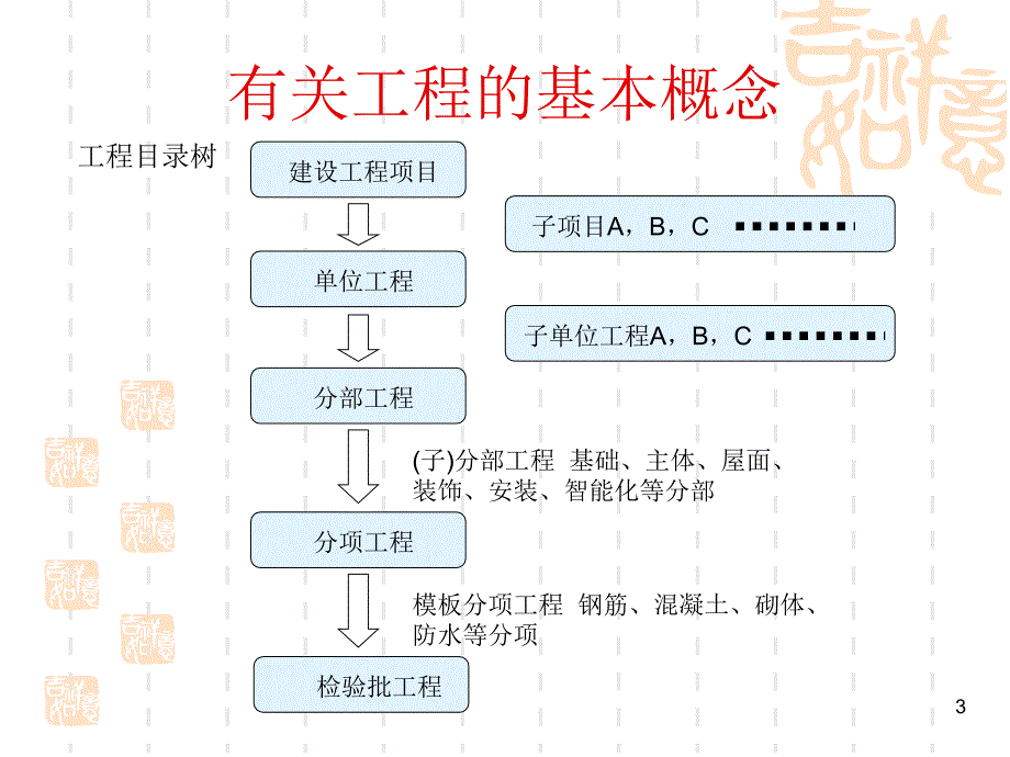 工程资料员培训材料_第3页