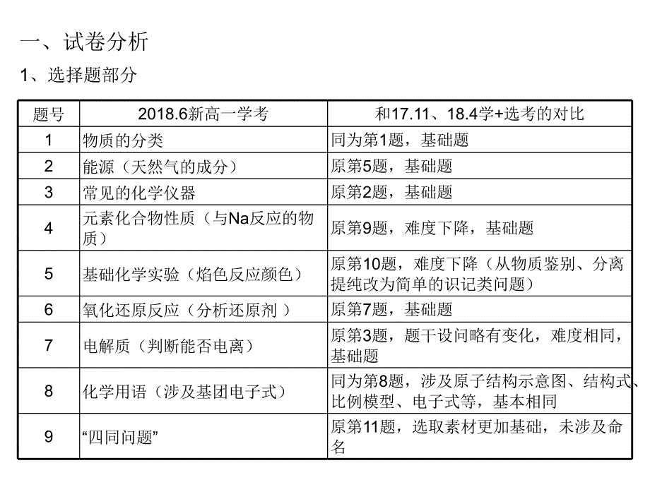 .6浙江省化学学业水平考试分析及备考策略ppt课件_第3页