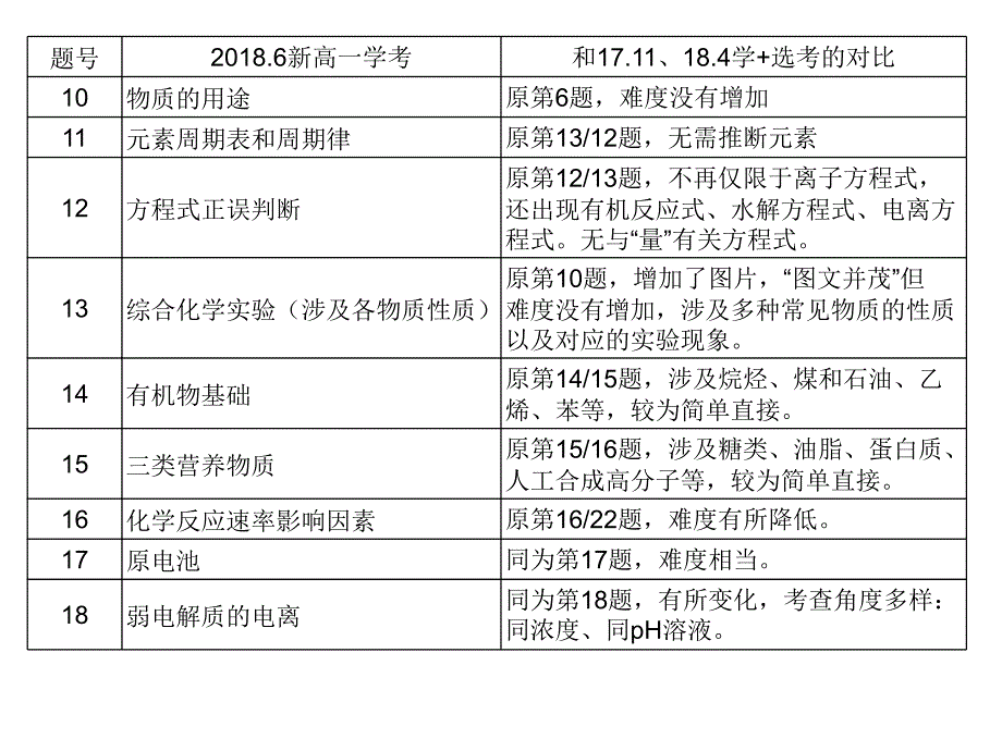 .6浙江省化学学业水平考试分析及备考策略ppt课件_第4页