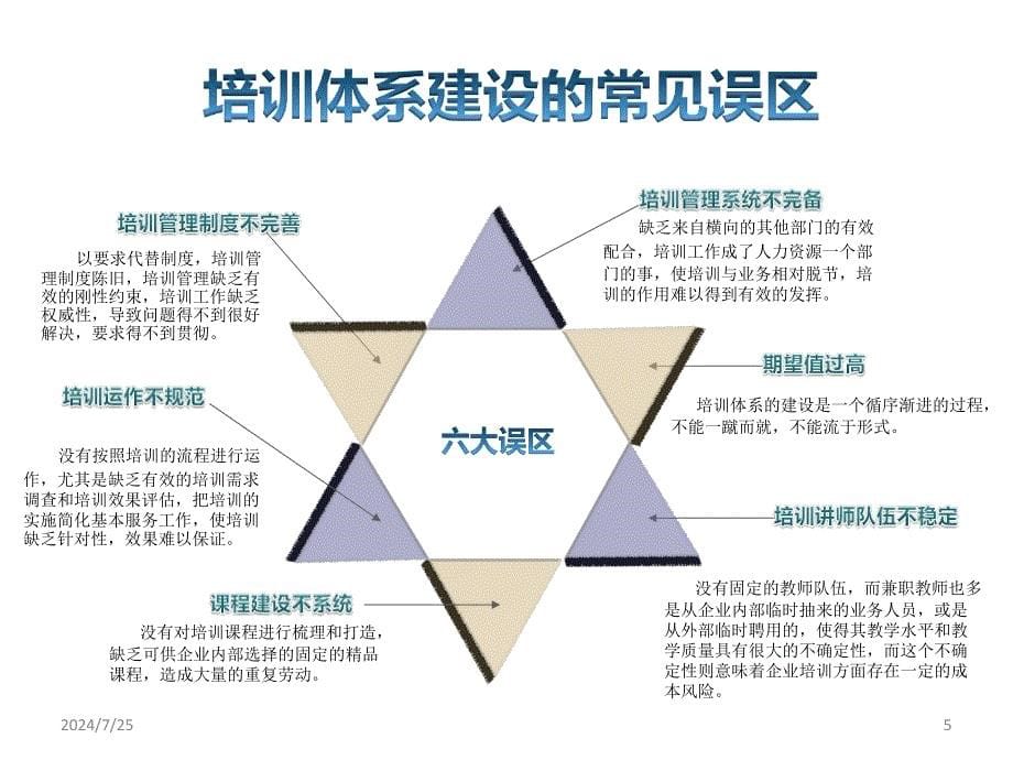 培训体系的建设-体系经典版剖析资料课件_第5页