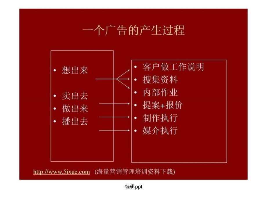 4A公司培训教材广告公司运作内容及流_第3页