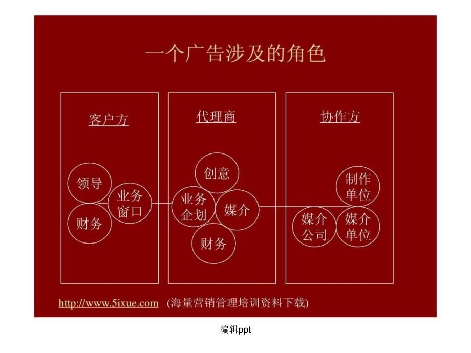 4A公司培训教材广告公司运作内容及流_第4页