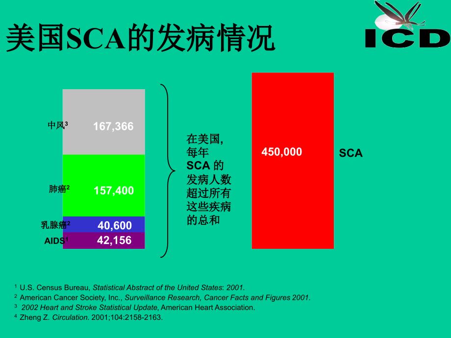 医学专题：心脏性猝与ICD剖析_第3页