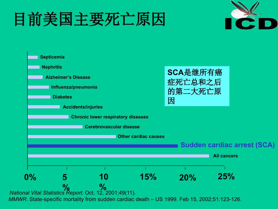 医学专题：心脏性猝与ICD剖析_第4页