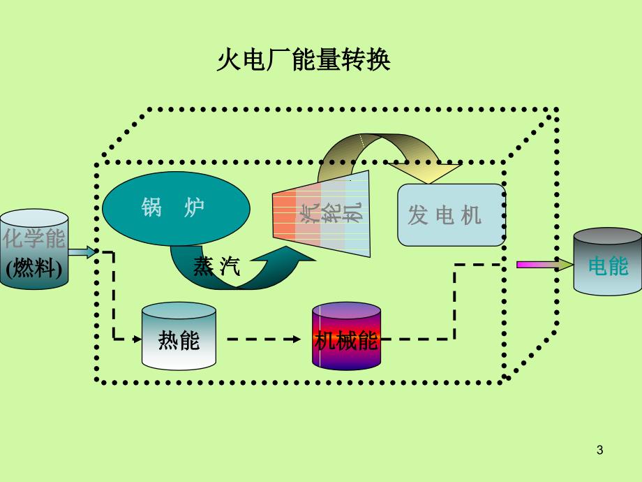 最新火电厂工作原理课件_第3页