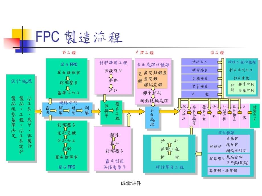 FPC流程电子电路工程科技专业资料_第1页