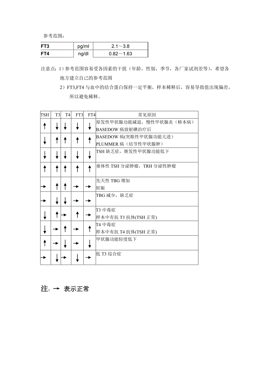 T3T4TSH临床意义_第2页