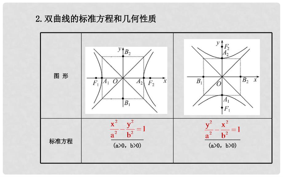 高考数学 第八章 第七节 双曲线课件 理 新人教A版_第4页