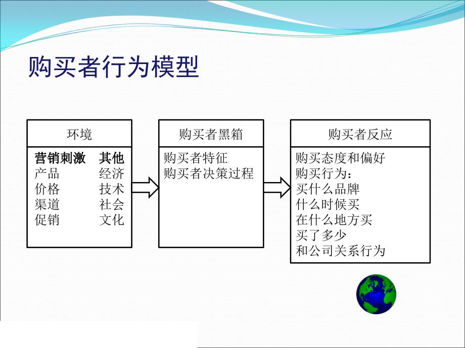 消费者市场和行为课件_第4页