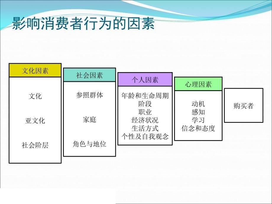 消费者市场和行为课件_第5页