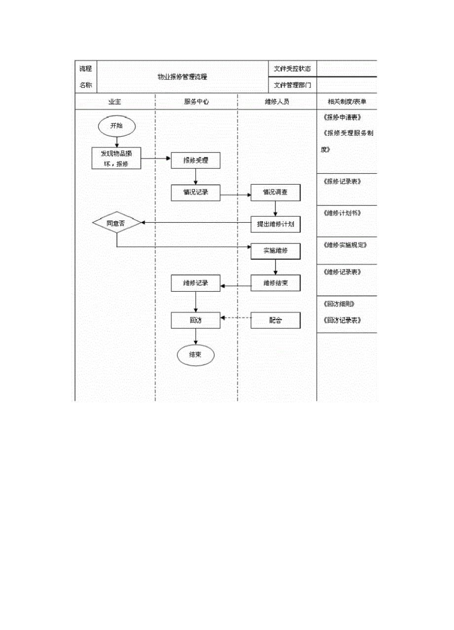 物业公共安全设施设备维修保养方案.docx_第5页