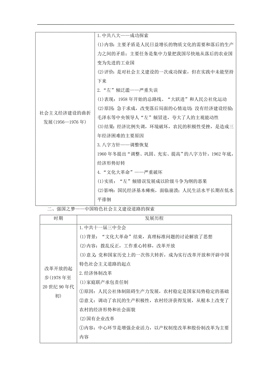 高中历史专题3中国社会主义建设道路的探索专题小结与测评学案人民版必修_第2页